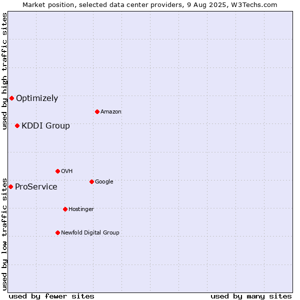 Market position of KDDI Group vs. Optimizely vs. ProService