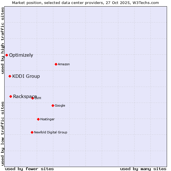 Market position of Rackspace vs. KDDI Group vs. Optimizely