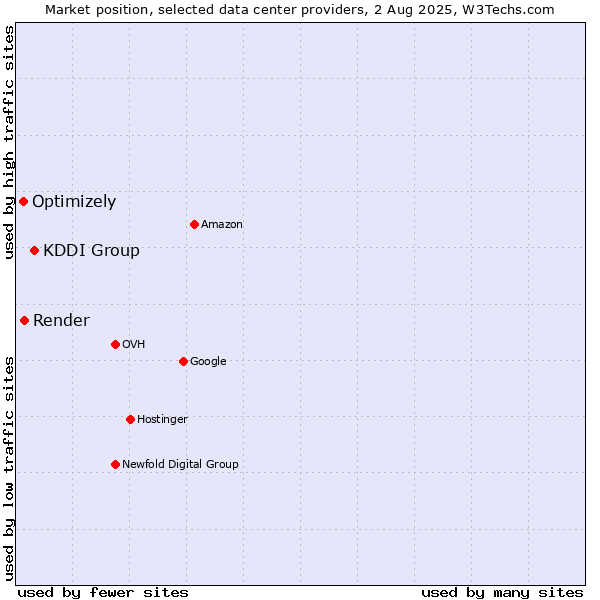 Market position of KDDI Group vs. Render vs. Optimizely