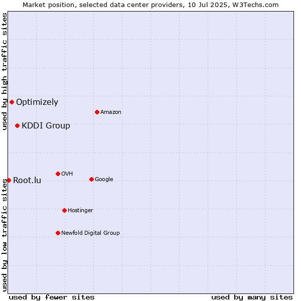 Market position of KDDI Group vs. Optimizely vs. Root.lu