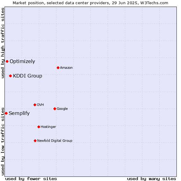 Market position of KDDI Group vs. Optimizely vs. Semplify
