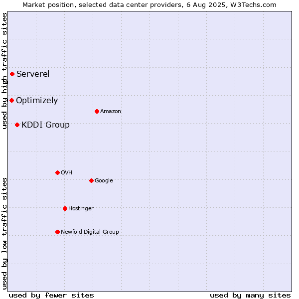Market position of KDDI Group vs. Serverel vs. Optimizely
