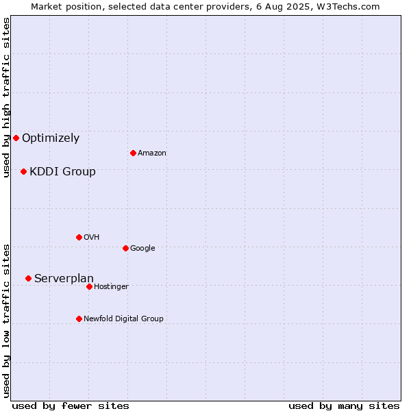 Market position of Serverplan vs. KDDI Group vs. Optimizely