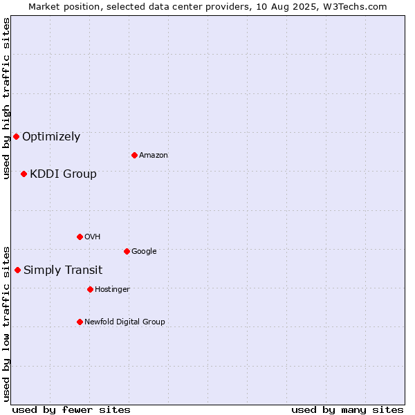 Market position of KDDI Group vs. Simply Transit vs. Optimizely