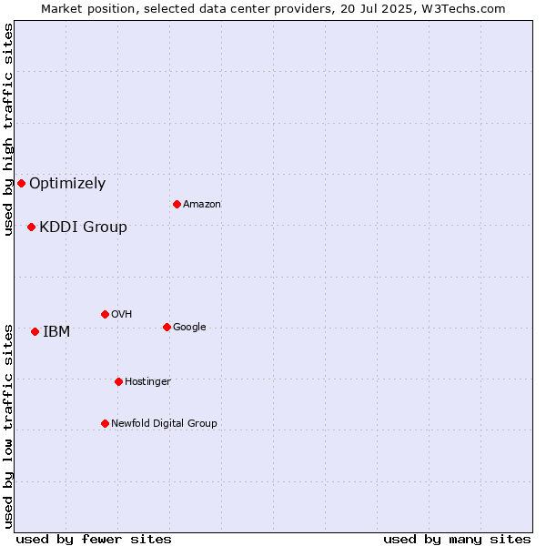 Market position of IBM vs. KDDI Group vs. Optimizely