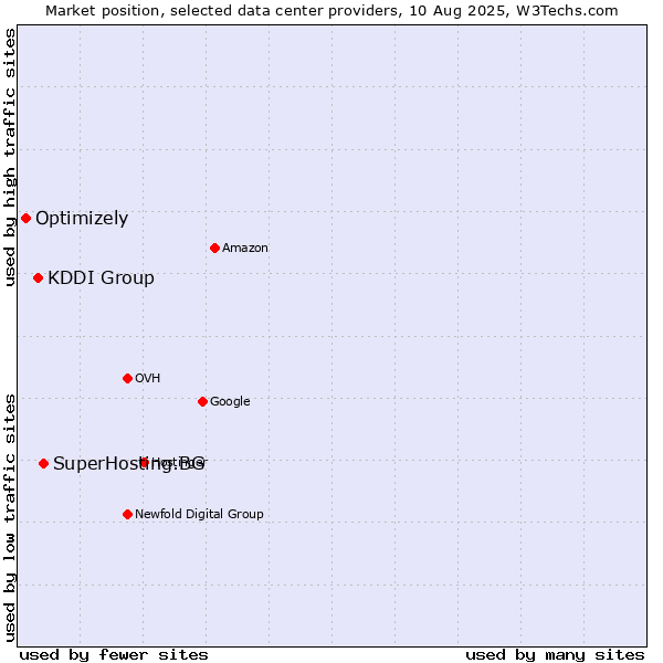 Market position of SuperHosting.BG vs. KDDI Group vs. Optimizely