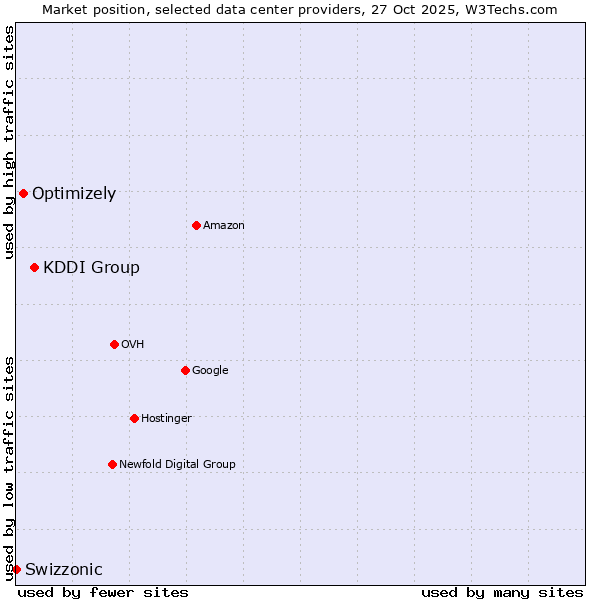 Market position of KDDI Group vs. Optimizely vs. Swizzonic