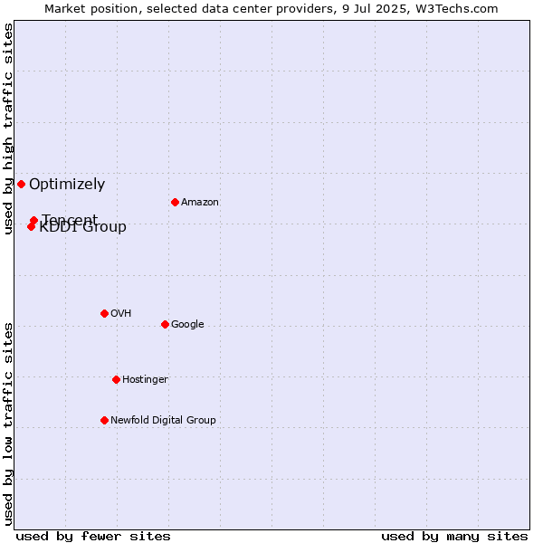 Market position of Tencent vs. KDDI Group vs. Optimizely