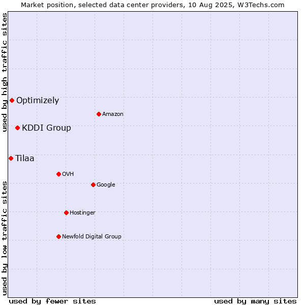 Market position of KDDI Group vs. Optimizely vs. Tilaa