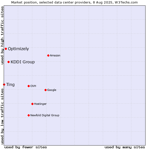 Market position of KDDI Group vs. Optimizely vs. Ting