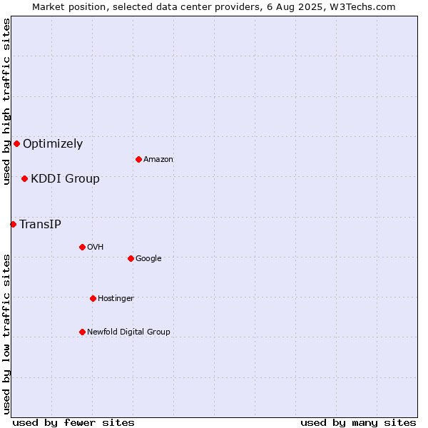 Market position of KDDI Group vs. Optimizely vs. TransIP