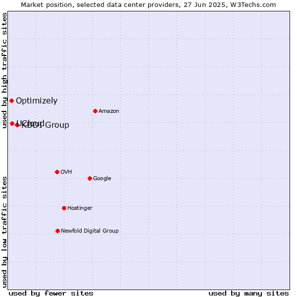 Market position of KDDI Group vs. UCloud vs. Optimizely