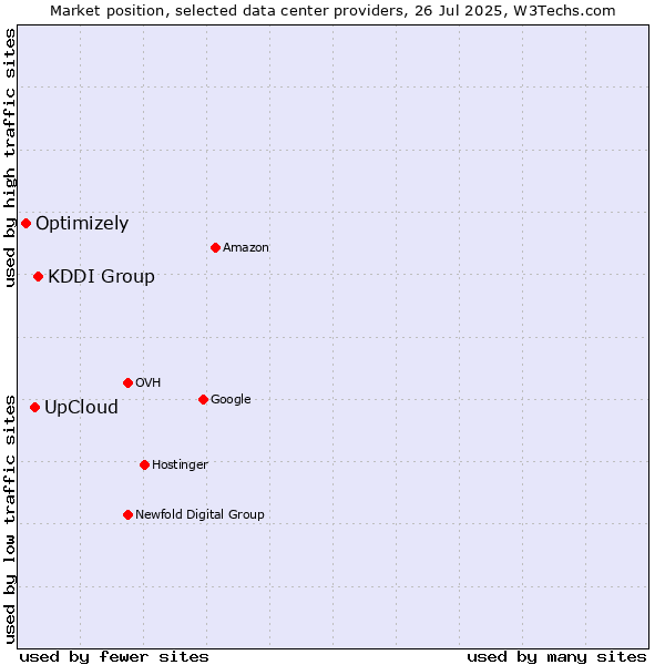 Market position of KDDI Group vs. UpCloud vs. Optimizely