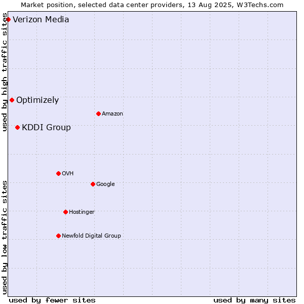 Market position of KDDI Group vs. Optimizely vs. Verizon Media