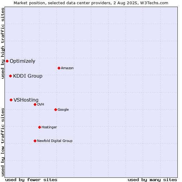 Market position of VSHosting vs. KDDI Group vs. Optimizely