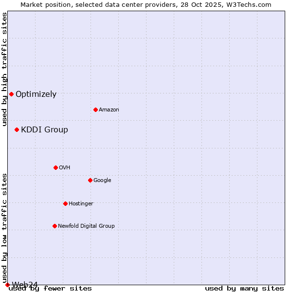 Market position of KDDI Group vs. Optimizely vs. Web24