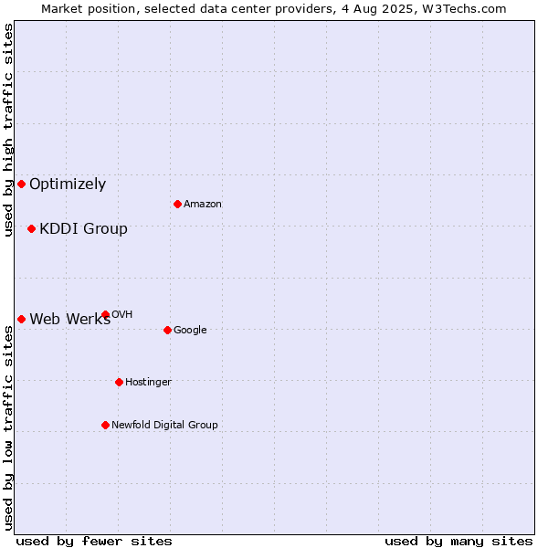 Market position of KDDI Group vs. Optimizely vs. Web Werks