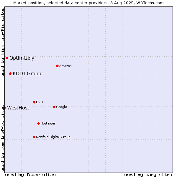 Market position of KDDI Group vs. Optimizely vs. WestHost
