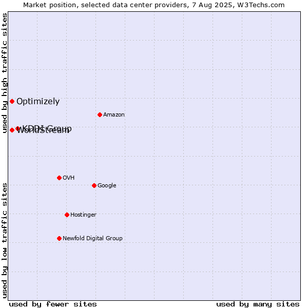 Market position of KDDI Group vs. Optimizely vs. WorldStream