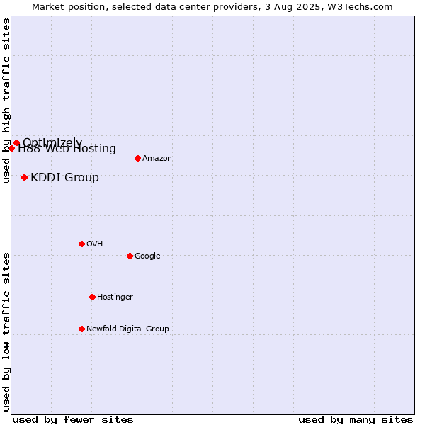 Market position of KDDI Group vs. Optimizely vs. H88 Web Hosting
