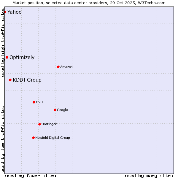 Market position of KDDI Group vs. Optimizely vs. Yahoo