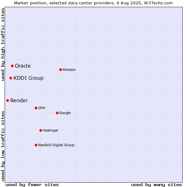 Market position of Oracle vs. KDDI Group vs. Render