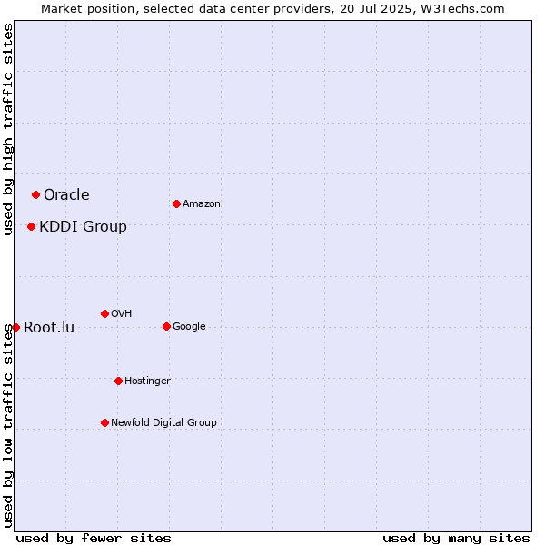 Market position of Oracle vs. KDDI Group vs. Root.lu