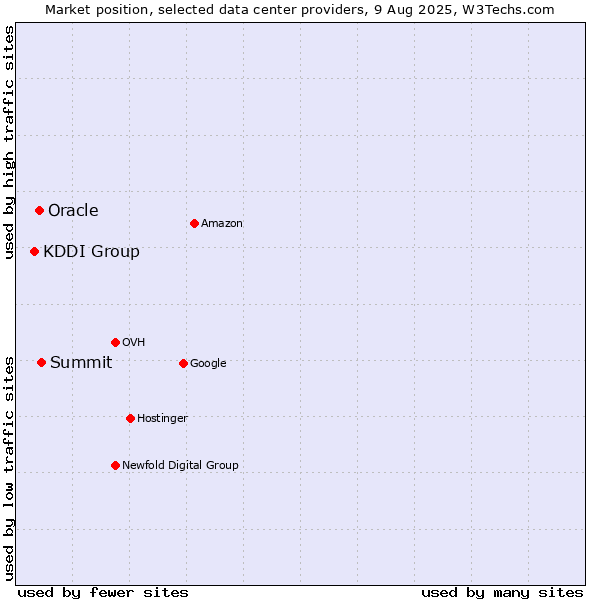 Market position of Summit vs. Oracle vs. KDDI Group