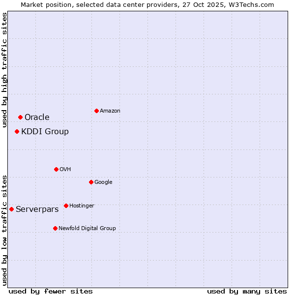 Market position of Oracle vs. KDDI Group vs. Serverpars