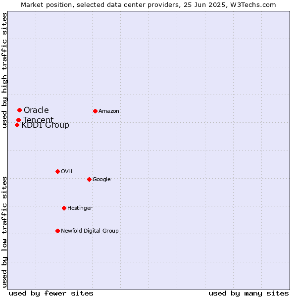 Market position of Oracle vs. Tencent vs. KDDI Group