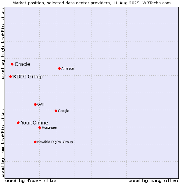 Market position of Your.Online vs. Oracle vs. KDDI Group