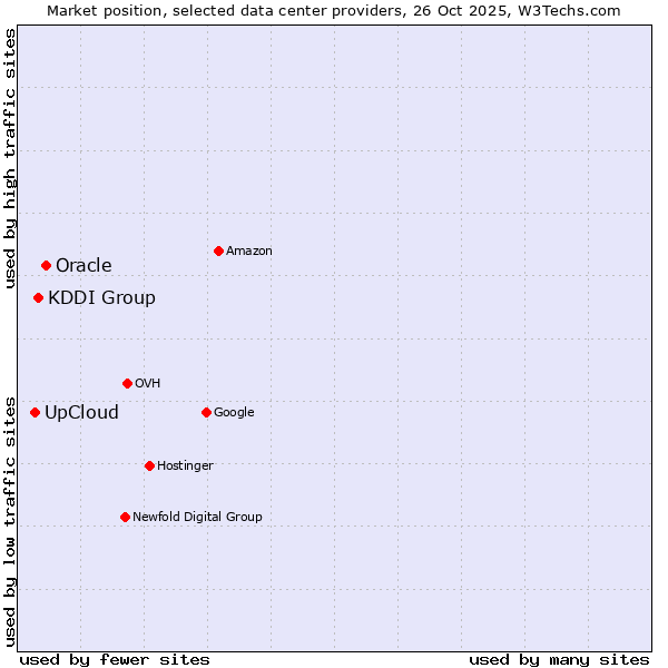 Market position of Oracle vs. KDDI Group vs. UpCloud