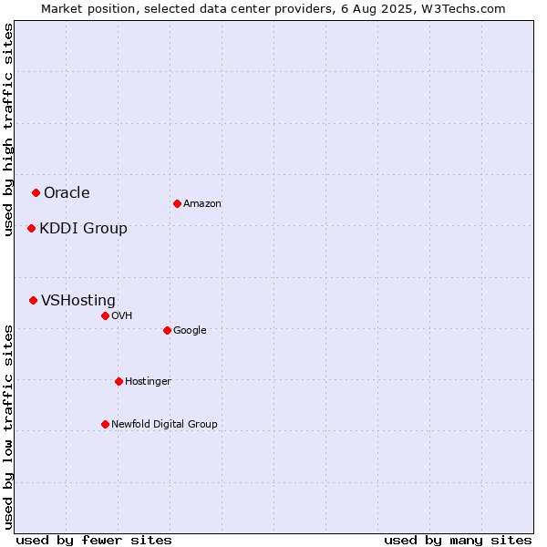Market position of Oracle vs. VSHosting vs. KDDI Group