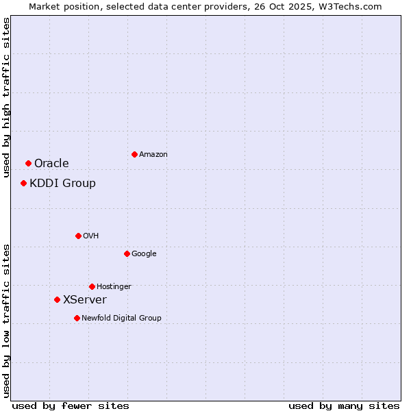 Market position of XServer vs. Oracle vs. KDDI Group