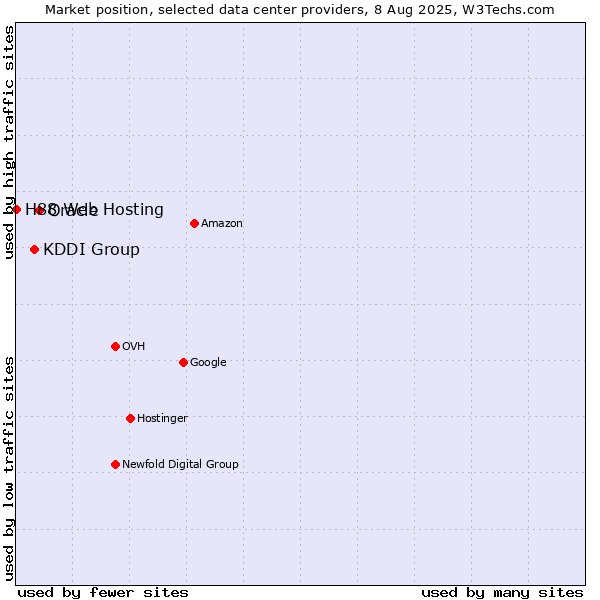 Market position of Oracle vs. KDDI Group vs. H88 Web Hosting
