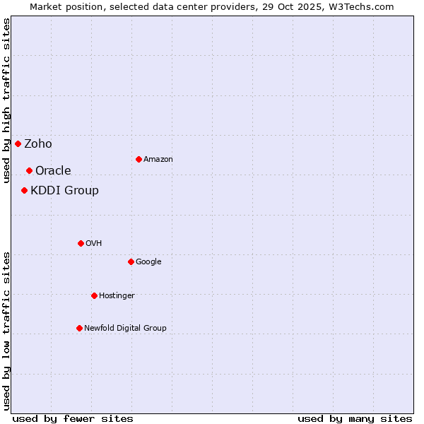 Market position of Oracle vs. KDDI Group vs. Zoho