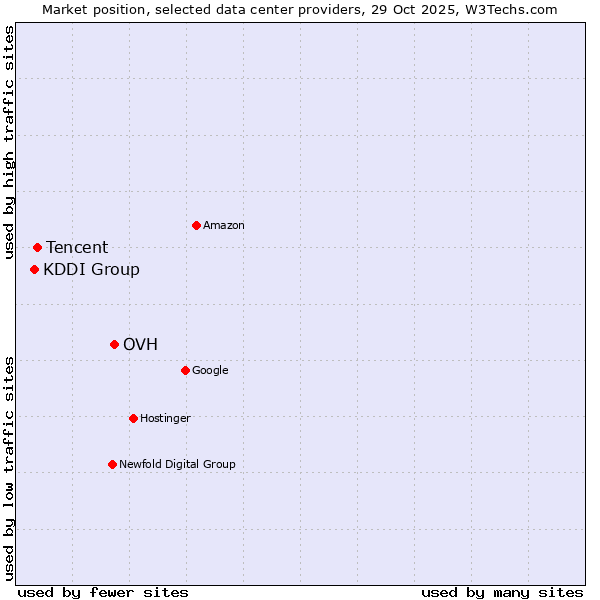Market position of OVH vs. Tencent vs. KDDI Group