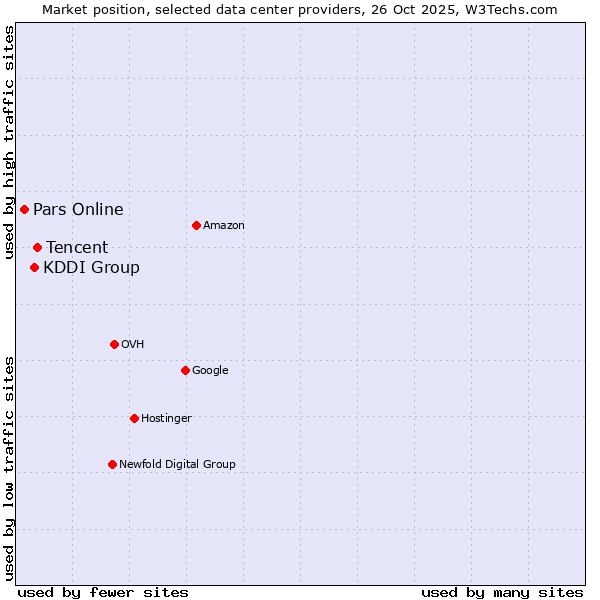 Market position of Tencent vs. KDDI Group vs. Pars Online