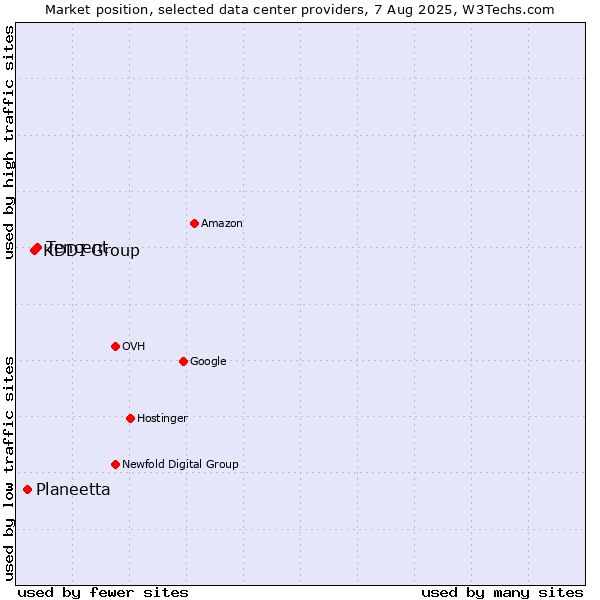 Market position of Tencent vs. KDDI Group vs. Planeetta