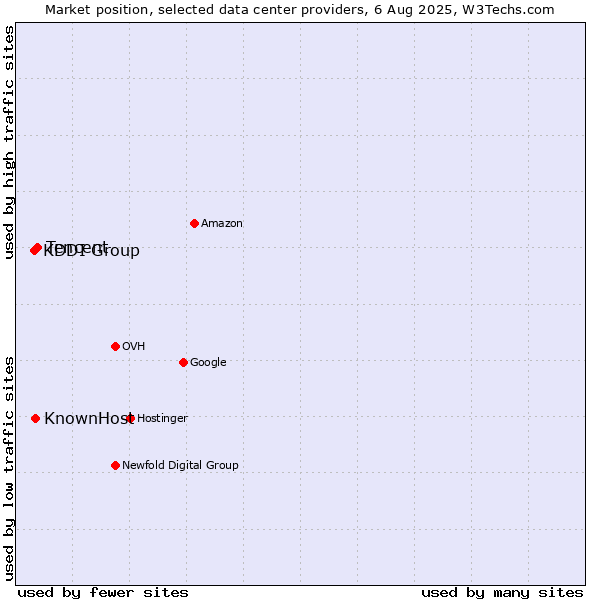Market position of Tencent vs. KnownHost vs. KDDI Group