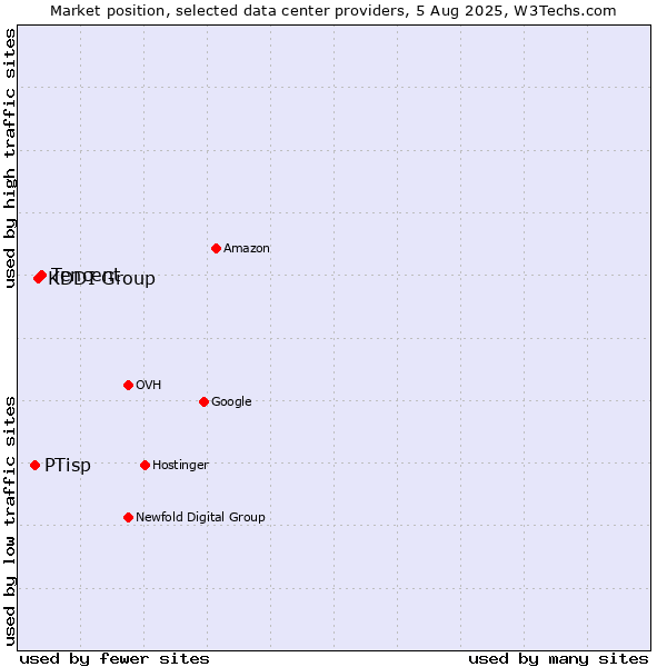 Market position of Tencent vs. KDDI Group vs. PTisp