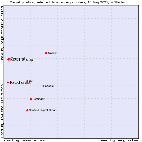 Market position of Tencent vs. KDDI Group vs. RackForest