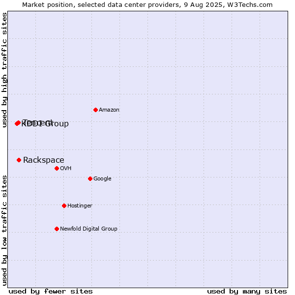 Market position of Rackspace vs. Tencent vs. KDDI Group