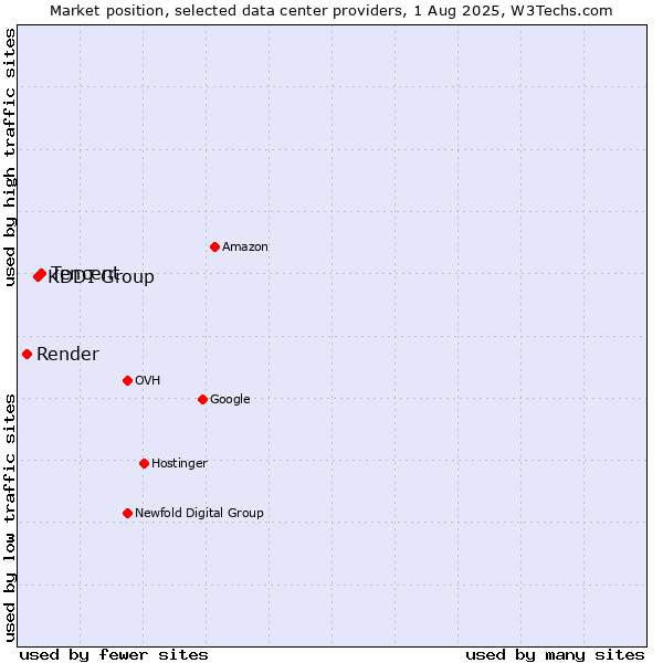 Market position of Tencent vs. KDDI Group vs. Render