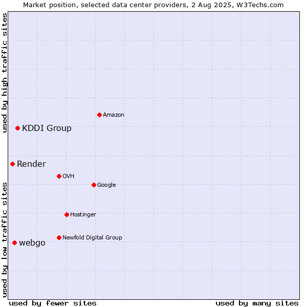 Market position of KDDI Group vs. webgo vs. Render