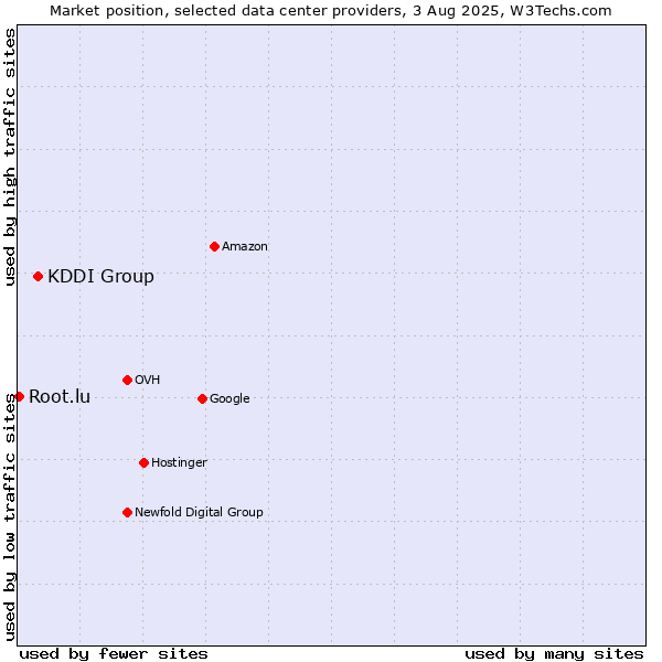 Market position of KDDI Group vs. Root.lu