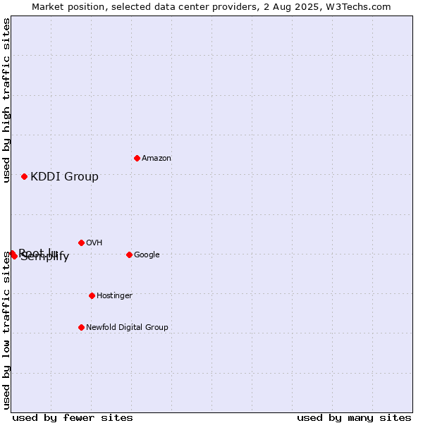 Market position of KDDI Group vs. Semplify vs. Root.lu