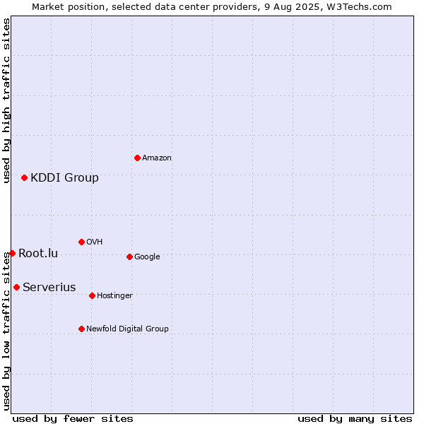 Market position of KDDI Group vs. Serverius vs. Root.lu
