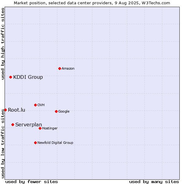 Market position of Serverplan vs. KDDI Group vs. Root.lu