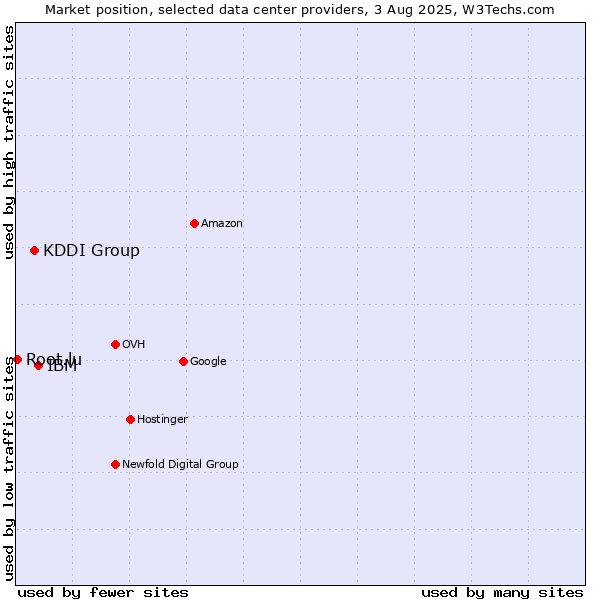 Market position of IBM vs. KDDI Group vs. Root.lu